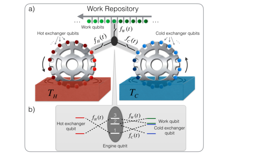 Quantum heat machines equivalence, work extraction beyond Markovianity, and strong coupling via heat exchangers